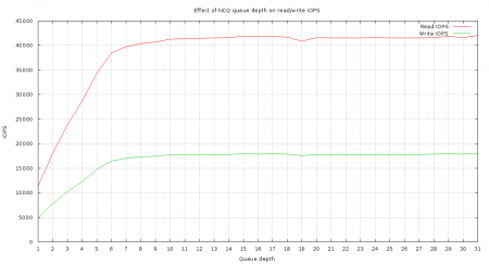 Graph of the effect of NCQ queue depth on read/write IOPS